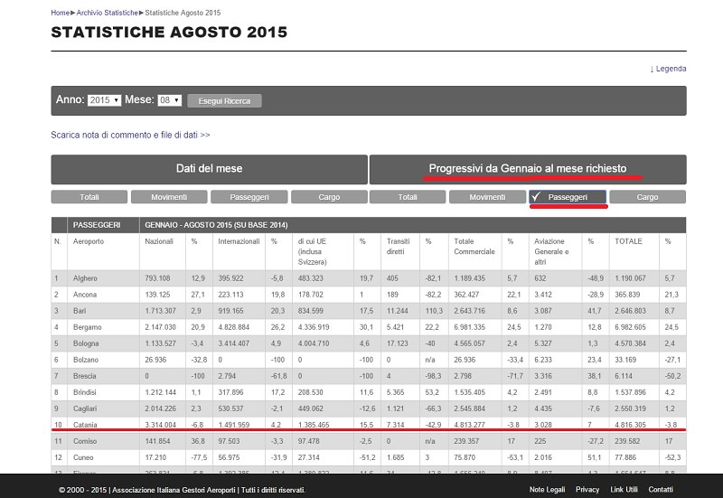 Dati Assaeroporti